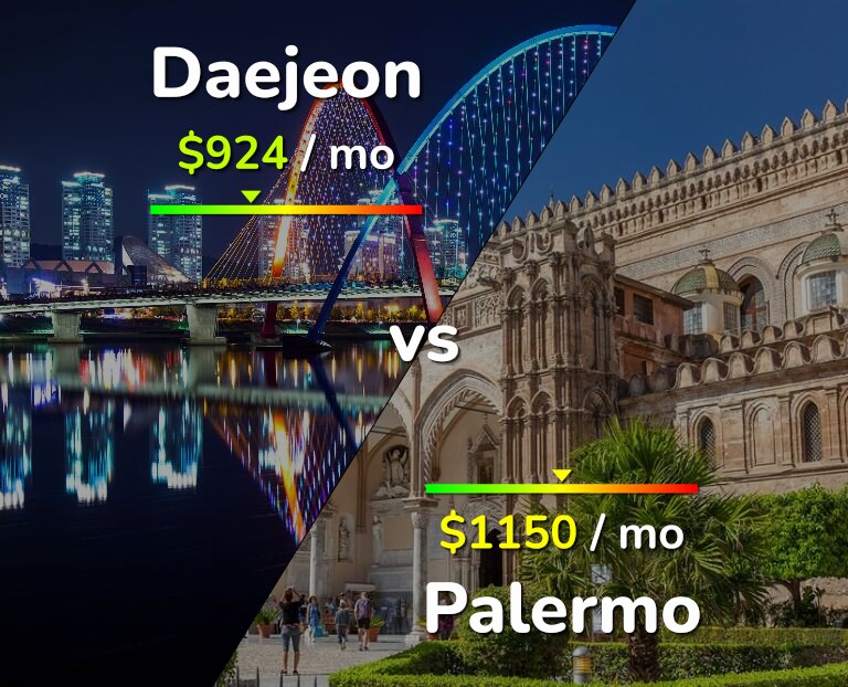Cost of living in Daejeon vs Palermo infographic