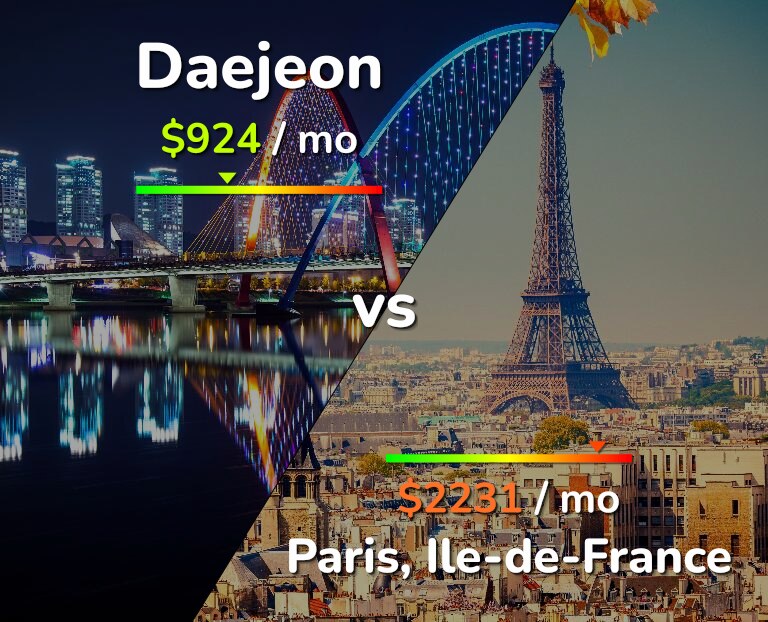 Cost of living in Daejeon vs Paris infographic