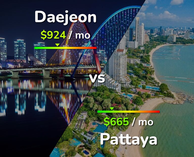 Cost of living in Daejeon vs Pattaya infographic