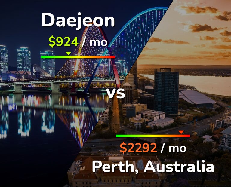Cost of living in Daejeon vs Perth infographic
