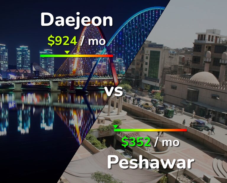 Cost of living in Daejeon vs Peshawar infographic