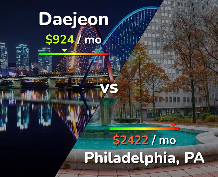 Cost of living in Daejeon vs Philadelphia infographic