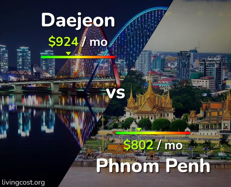 Cost of living in Daejeon vs Phnom Penh infographic