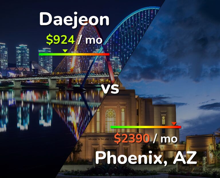 Cost of living in Daejeon vs Phoenix infographic