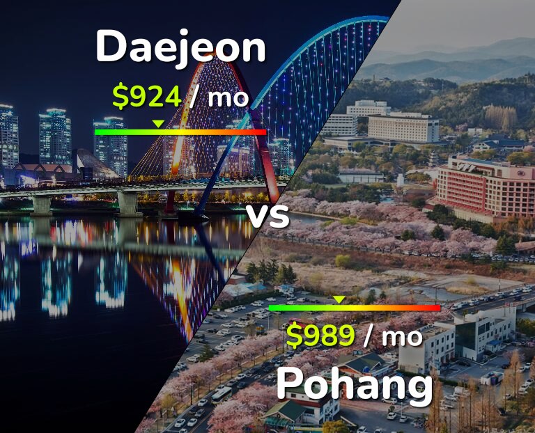 Cost of living in Daejeon vs Pohang infographic
