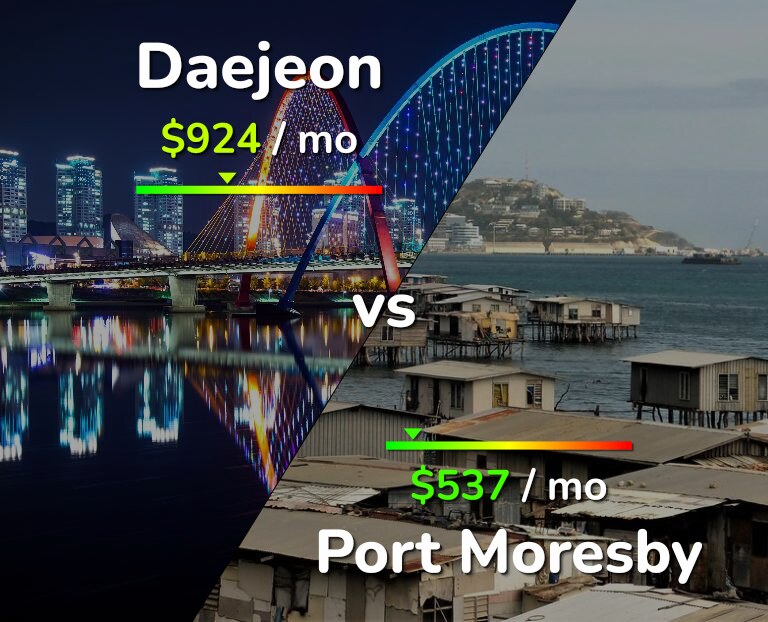 Cost of living in Daejeon vs Port Moresby infographic
