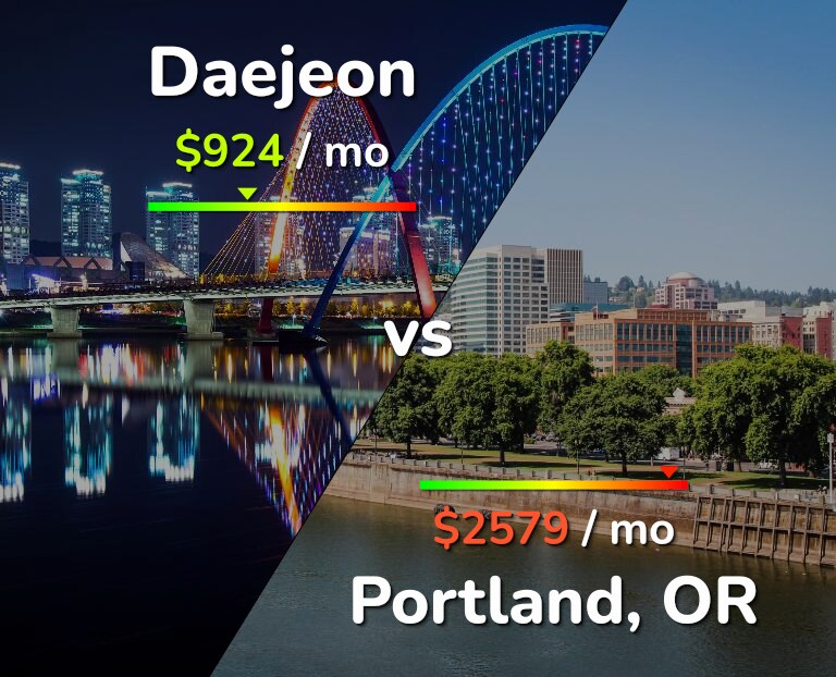 Cost of living in Daejeon vs Portland infographic