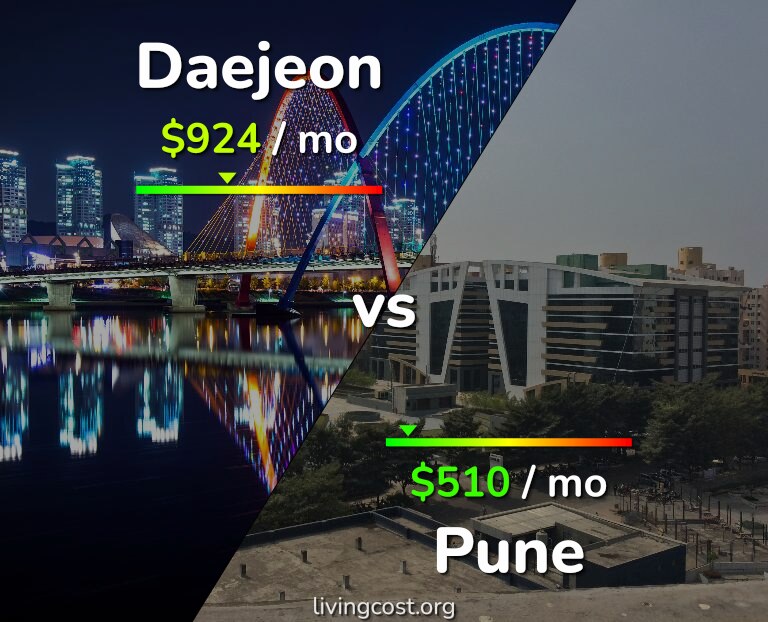Cost of living in Daejeon vs Pune infographic