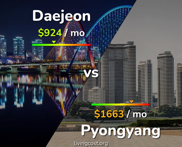 Cost of living in Daejeon vs Pyongyang infographic