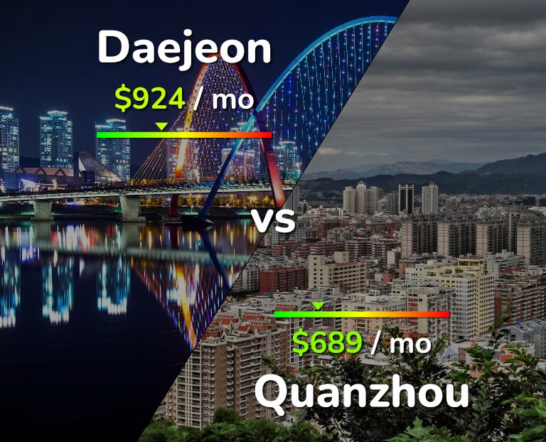 Cost of living in Daejeon vs Quanzhou infographic