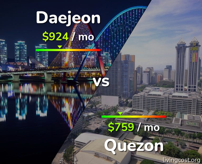 Cost of living in Daejeon vs Quezon infographic