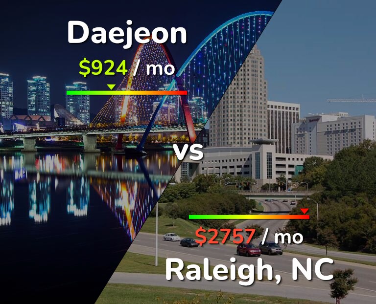 Cost of living in Daejeon vs Raleigh infographic