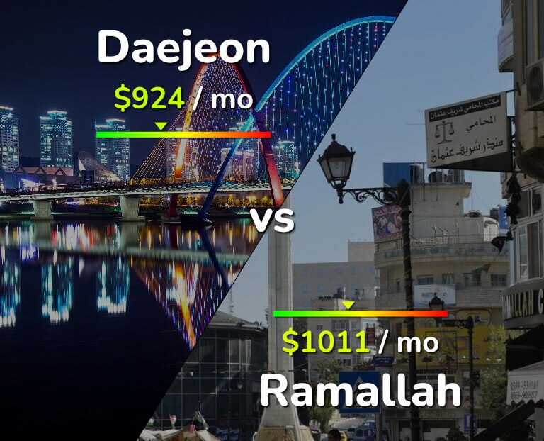 Cost of living in Daejeon vs Ramallah infographic