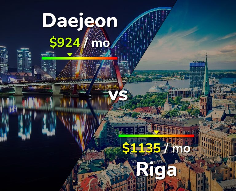 Cost of living in Daejeon vs Riga infographic
