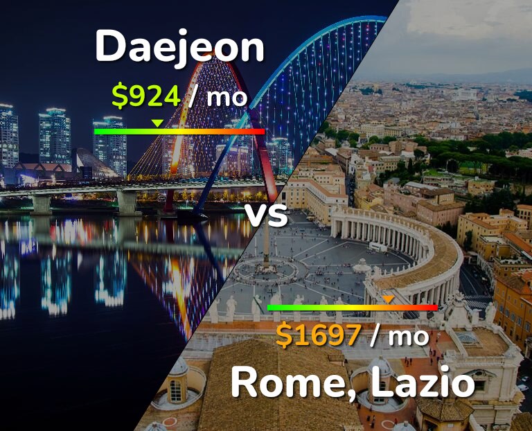 Cost of living in Daejeon vs Rome infographic