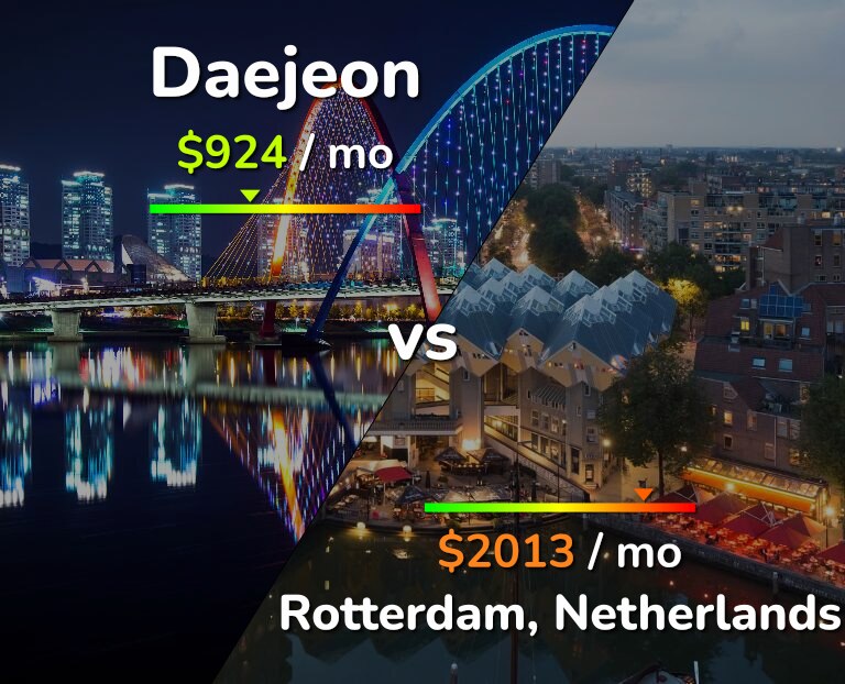 Cost of living in Daejeon vs Rotterdam infographic