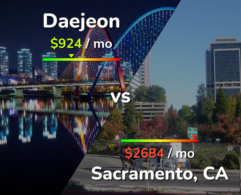 Cost of living in Daejeon vs Sacramento infographic