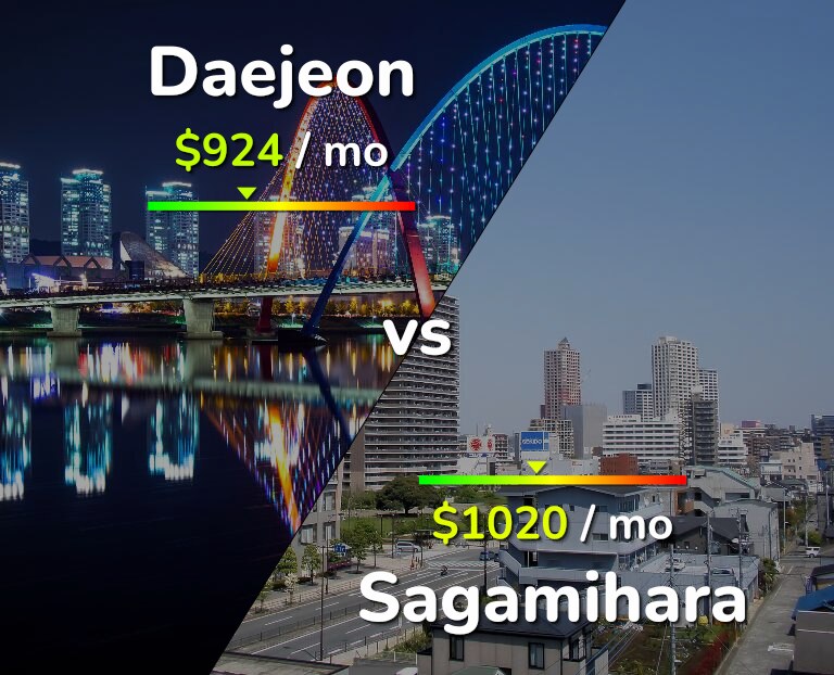 Cost of living in Daejeon vs Sagamihara infographic