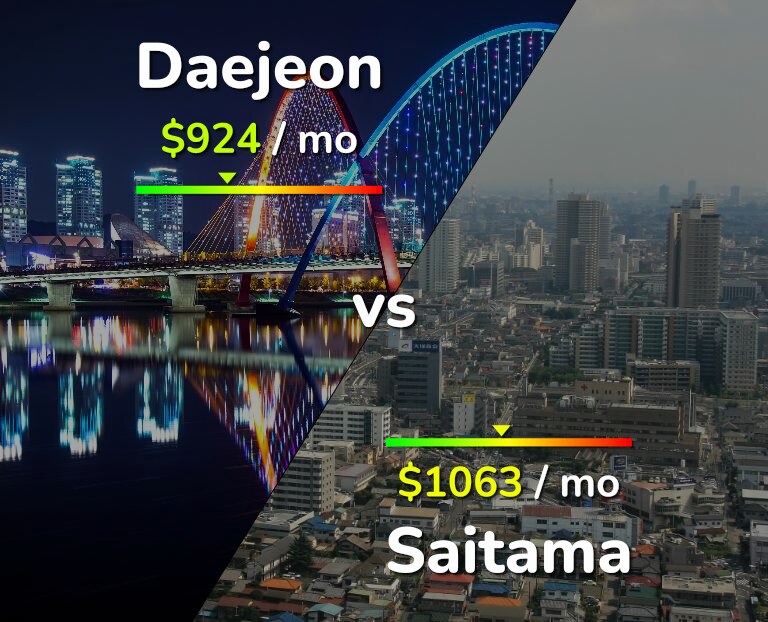 Cost of living in Daejeon vs Saitama infographic
