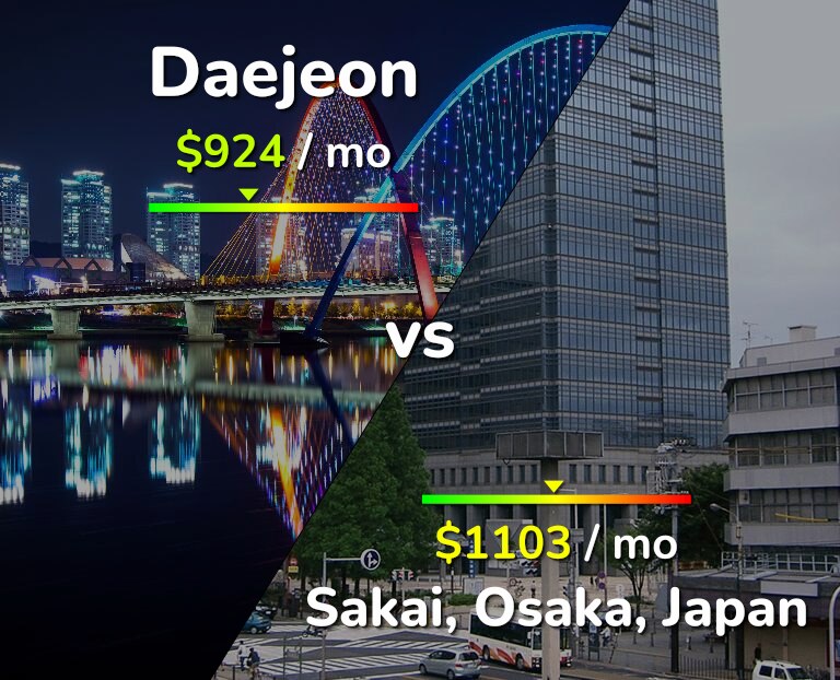 Cost of living in Daejeon vs Sakai infographic