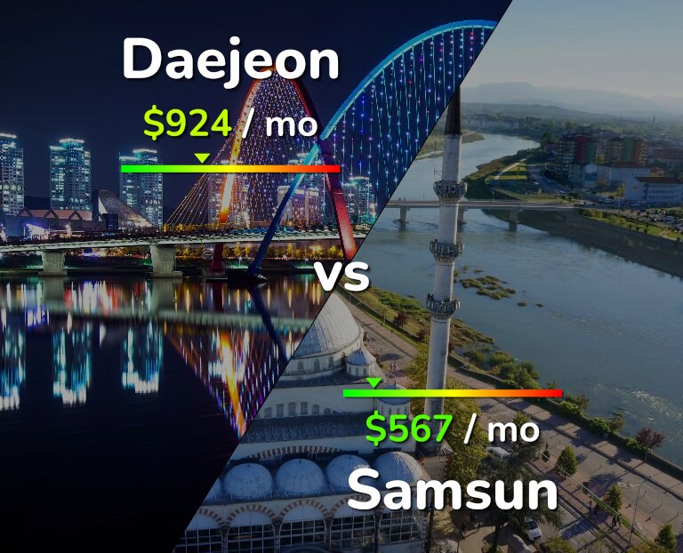Cost of living in Daejeon vs Samsun infographic