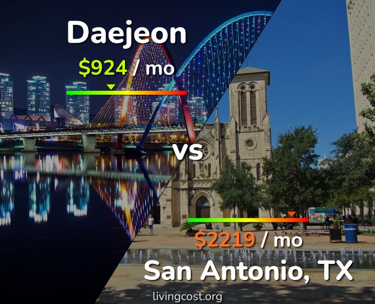 Cost of living in Daejeon vs San Antonio infographic