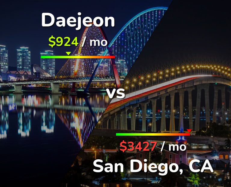 Cost of living in Daejeon vs San Diego infographic