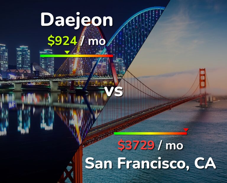 Cost of living in Daejeon vs San Francisco infographic
