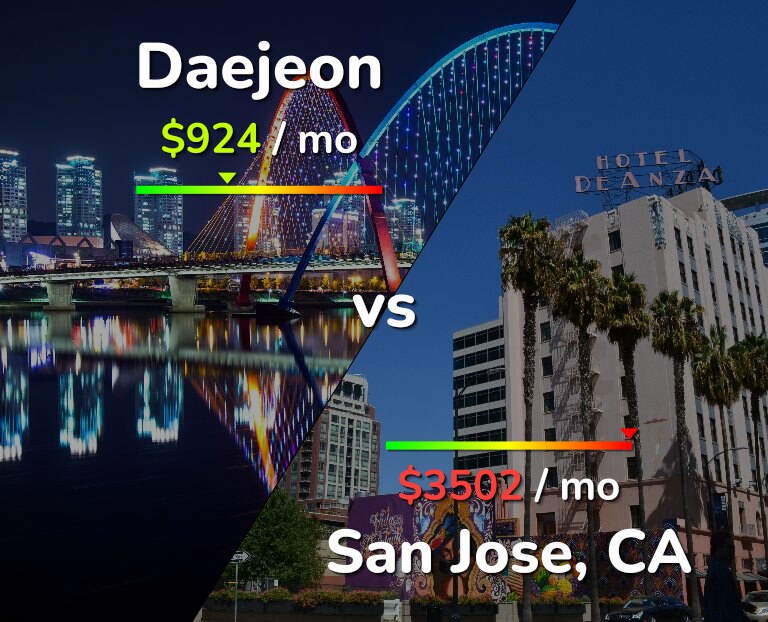 Cost of living in Daejeon vs San Jose, United States infographic