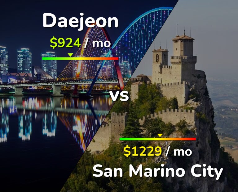 Cost of living in Daejeon vs San Marino City infographic