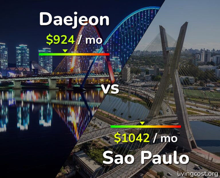 Cost of living in Daejeon vs Sao Paulo infographic