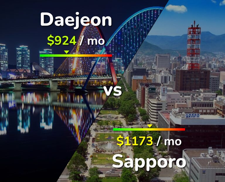 Cost of living in Daejeon vs Sapporo infographic