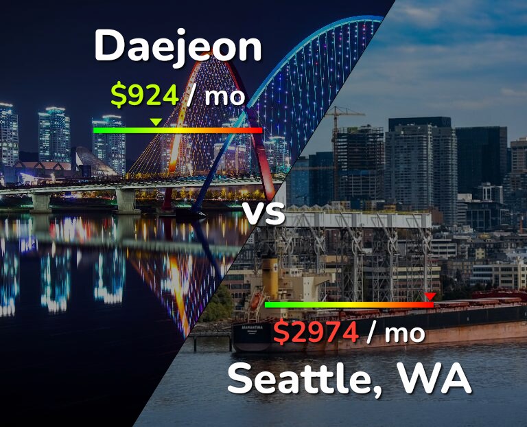 Cost of living in Daejeon vs Seattle infographic