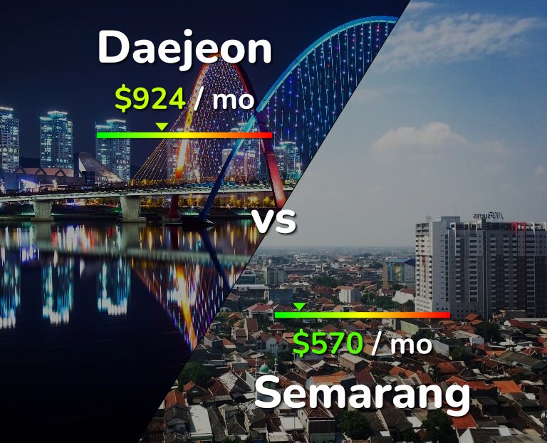 Cost of living in Daejeon vs Semarang infographic