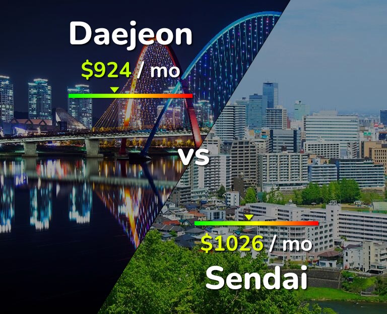 Cost of living in Daejeon vs Sendai infographic