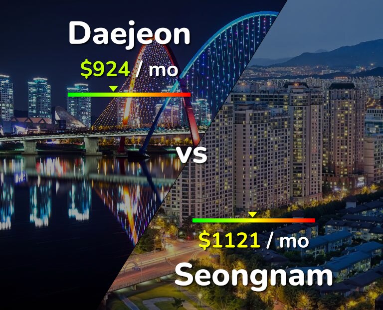 Cost of living in Daejeon vs Seongnam infographic