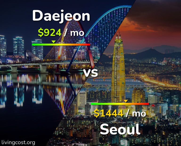 Cost of living in Daejeon vs Seoul infographic