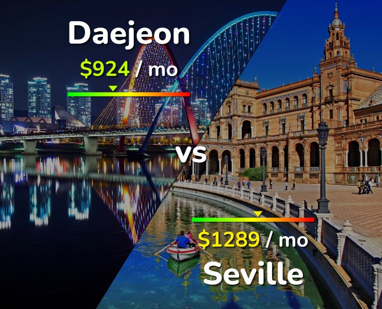 Cost of living in Daejeon vs Seville infographic
