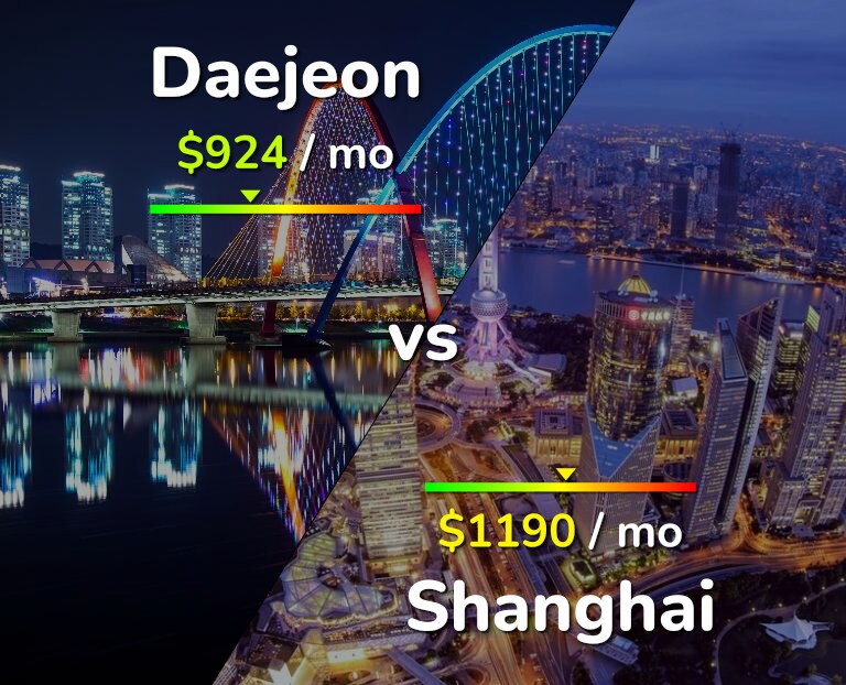 Cost of living in Daejeon vs Shanghai infographic