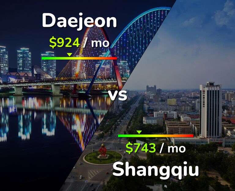Cost of living in Daejeon vs Shangqiu infographic