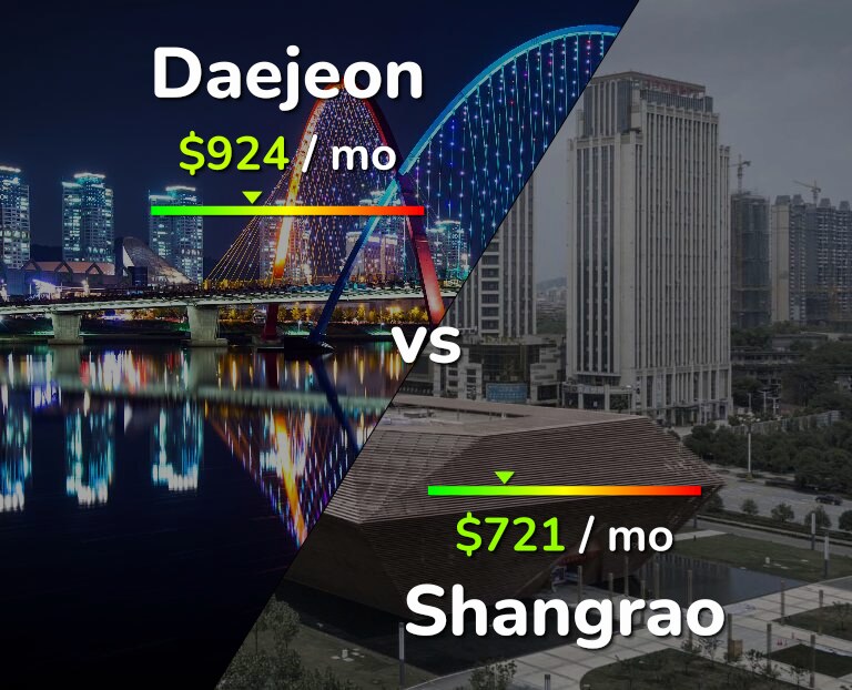 Cost of living in Daejeon vs Shangrao infographic