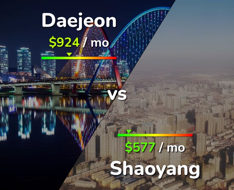 Cost of living in Daejeon vs Shaoyang infographic