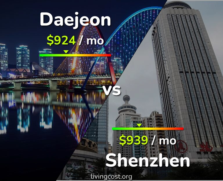Cost of living in Daejeon vs Shenzhen infographic