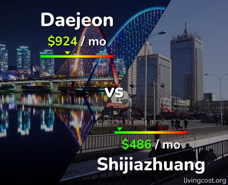 Cost of living in Daejeon vs Shijiazhuang infographic