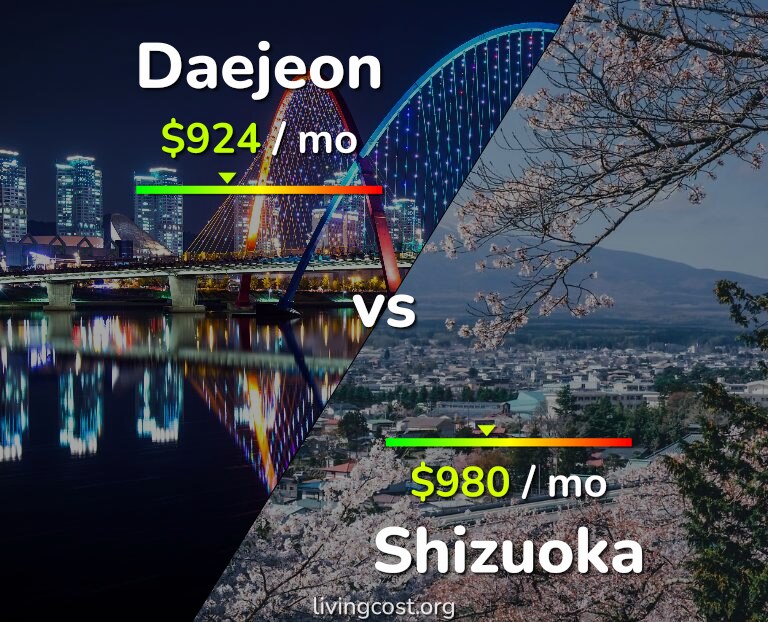 Cost of living in Daejeon vs Shizuoka infographic