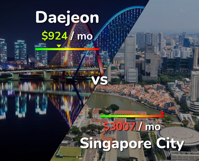 Cost of living in Daejeon vs Singapore City infographic