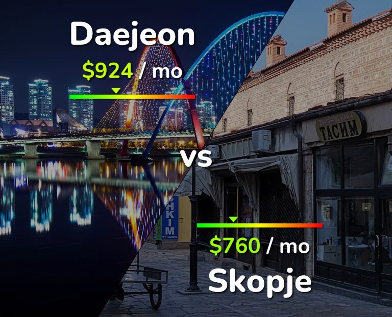 Cost of living in Daejeon vs Skopje infographic