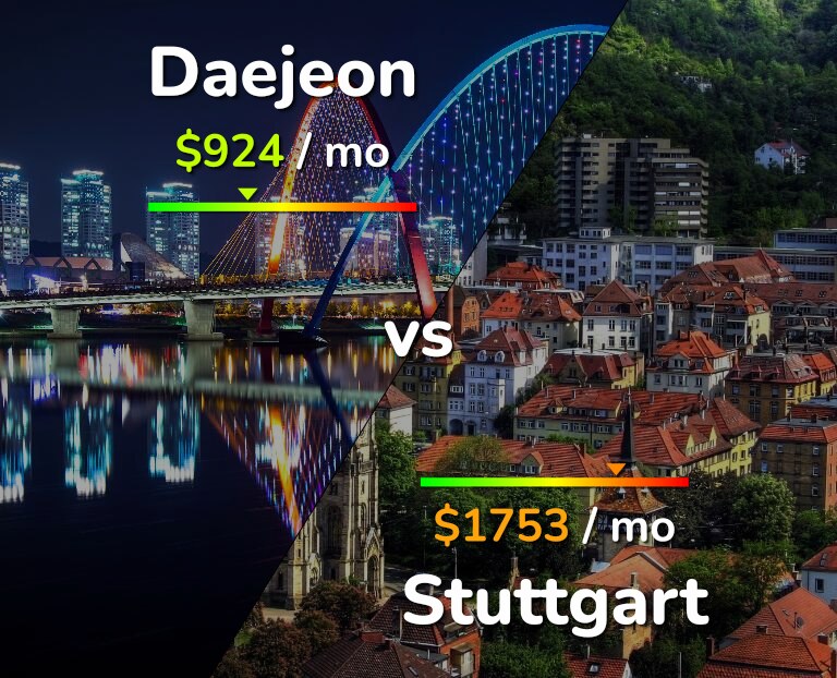 Cost of living in Daejeon vs Stuttgart infographic