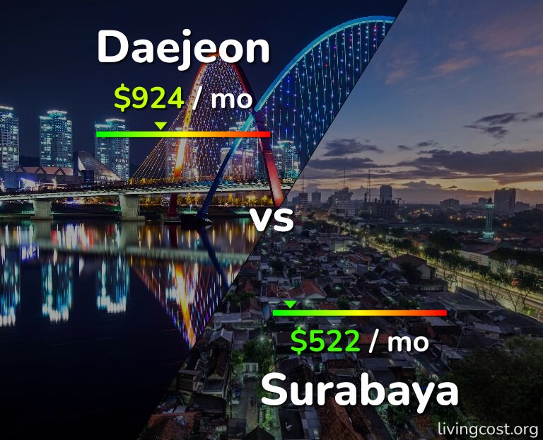 Cost of living in Daejeon vs Surabaya infographic