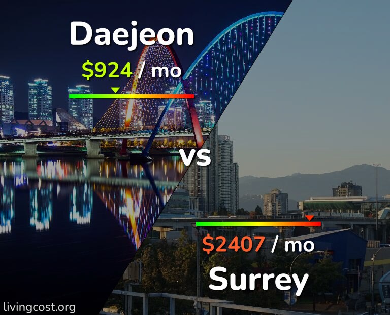 Cost of living in Daejeon vs Surrey infographic